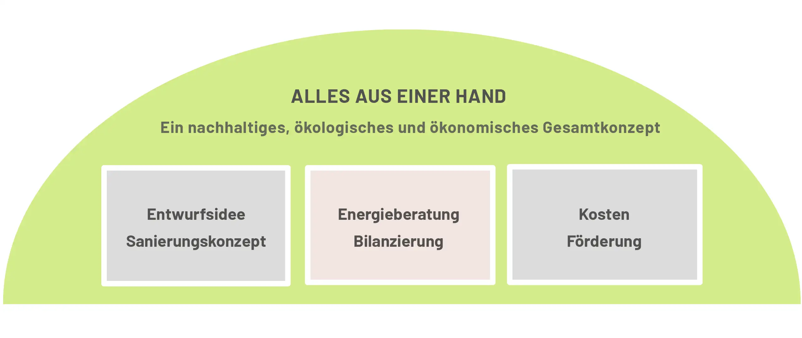 Poggel Architekten Leistungen